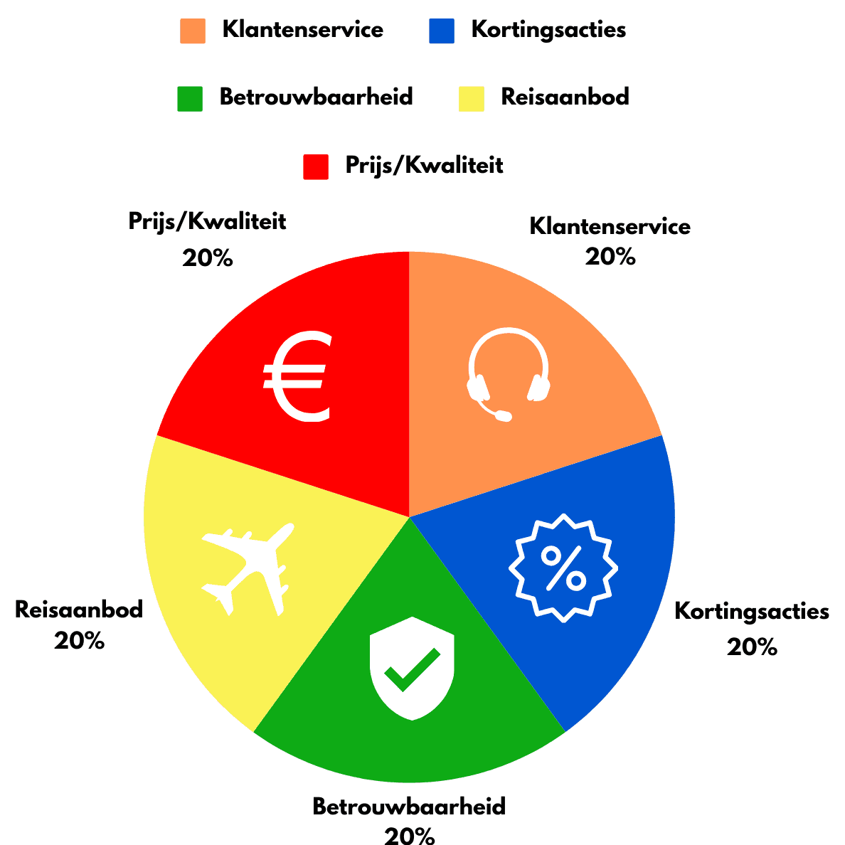 VakantieScout Beoordelingscriteria